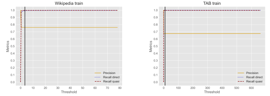 Fig. 6: Precision and recall score for direct and quasi identifiers at different thresholds of probability difference for the Wikipedia and TAB train datasets. The black line indicates the threshold where the cost function is maximized. This is approximately 3.5 for Wikipedia and 10 for TAB)