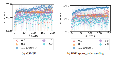 Figure 10: Ablation studies: temperature of the optimizer model. The dots are the average values across 3 optimization repetitions, and the shaded regions represent standard deviations.