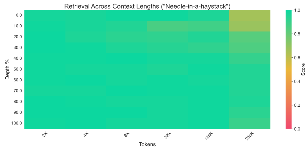Figure 4: A needle-in-a-haystack evaluation showing Jamba’s ability to recall statements placed inthe middle of contexts of up to 256K tokens length.