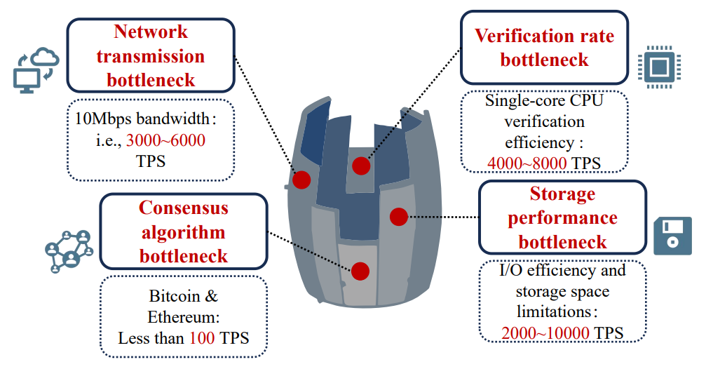 Fig. 1. The “barrel effect” of various bottlenecks faced by blockchain and web3.0 applications.