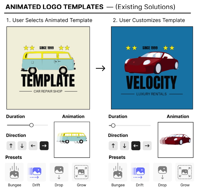 Figure 2: Animated logo templates do not always adapt easily to a user’s content. When users have to apply make many edits to the template animation and have a limited set of controls, they can easily break the polished look of the template’s animation, which leads to user frustration.
