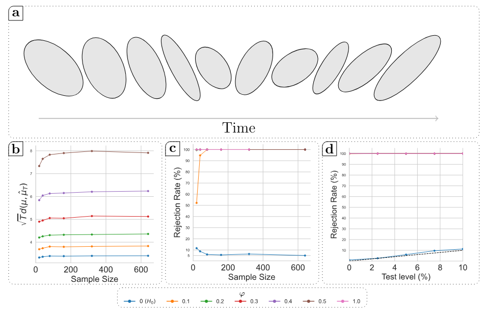 Figure 5: (a) Displays 10 consecutive covariance ellipses from the upper 2 × 2 submatrix of the covariances sampled from the GAR(1) process described in Section 6.2. Panels (b), (c) and (d) are generated in the same way as in Figure 3.