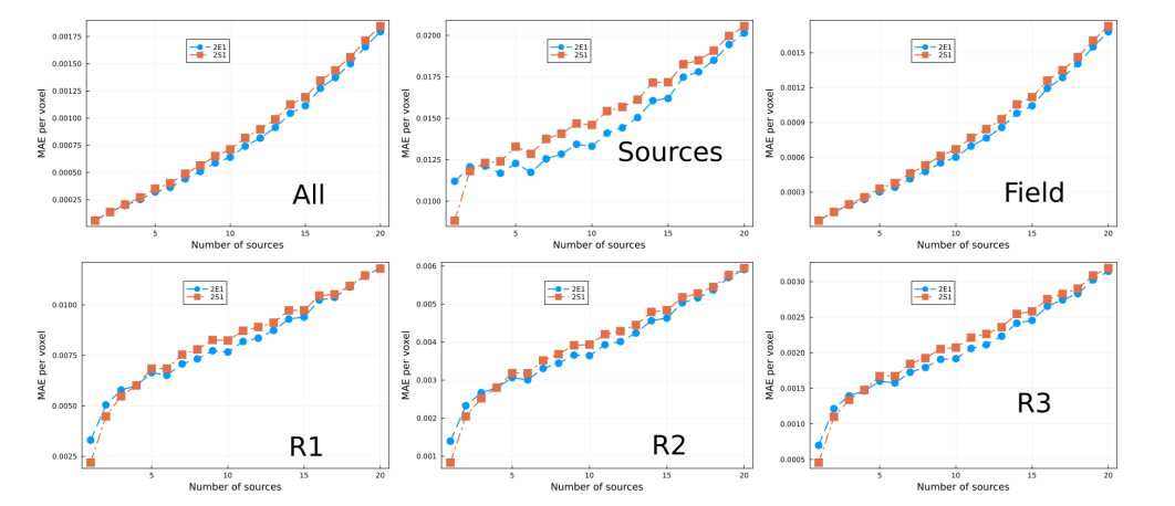 Figure 12: MAE vs number of sources. Each curve correspond to different models (see legend) trained with 50% ofthe data. Each plot correspond to specific regions in the lattice (see Fig. 3))