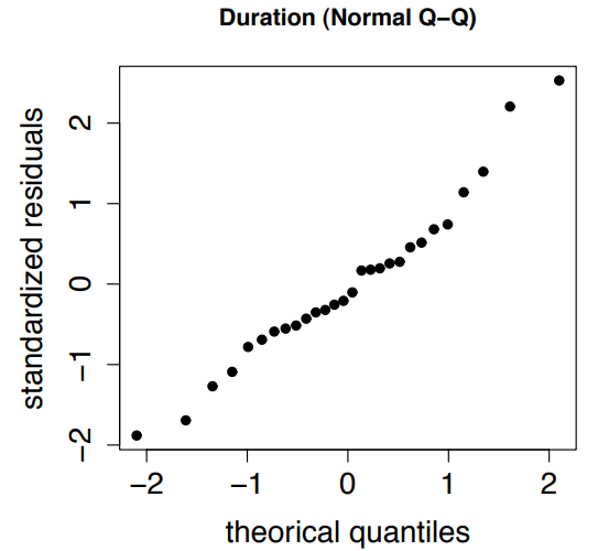 Fig. 3 Normal probability plot.