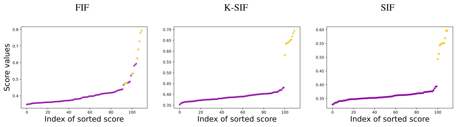  Scores returned by FIF (left), K-SIF (middle) and SIF (right) on planar Brownian motion with abnormal data (orange).