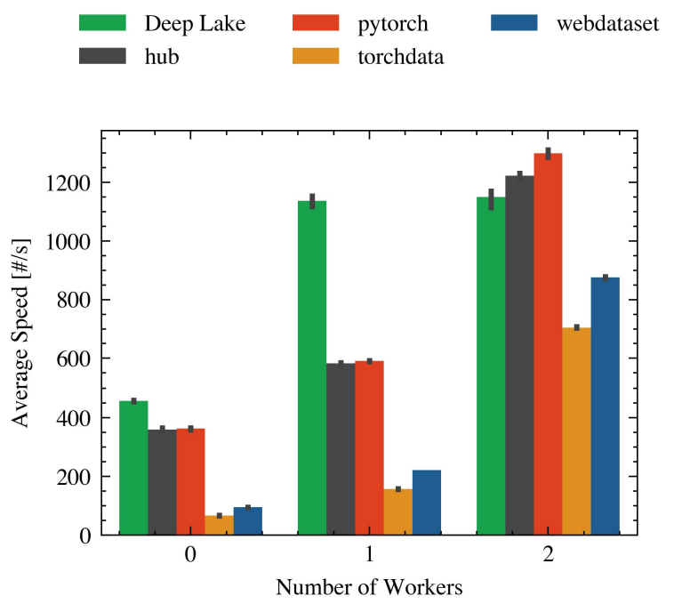 Figure 27. Comparing the impact of the number of workers in Random with a single GPU while filtering.