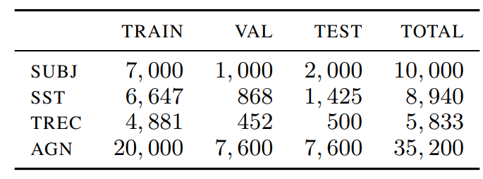 Table 3: Dataset sizes by splits. Although we do not use a validation set (VAL) in our experiments, we report its size for completeness. For the AGN dataset, we performed uniform subsampling to ensure the computational feasibility of the experiments.