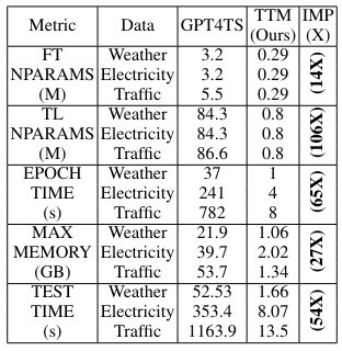 Table 2: Computational Improvement in few-shot 10% for f l=96 using 1 A100 GPU. nX denotes n times average improvement across datasets (IMP).