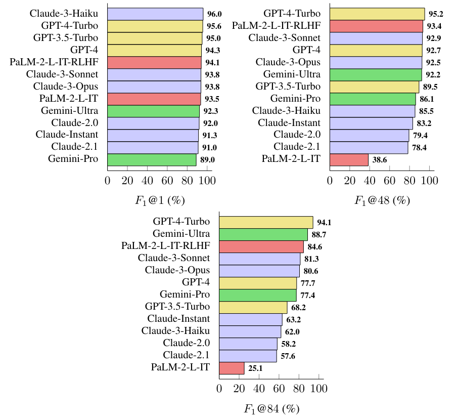Figure 15: Long-form factuality performance of thirteen large language models across four model families (Gemini, GPT, Claude, and PaLM-2). F1@K averaged over 250 evaluation examples from LongFact-Objects. Model responses evaluated by SAFE as described in Section 3. Full benchmark results are shown in Table 30.
