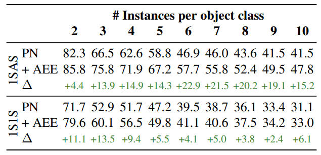Table 4: Acci on iCWT. PN: ProtoNet.
