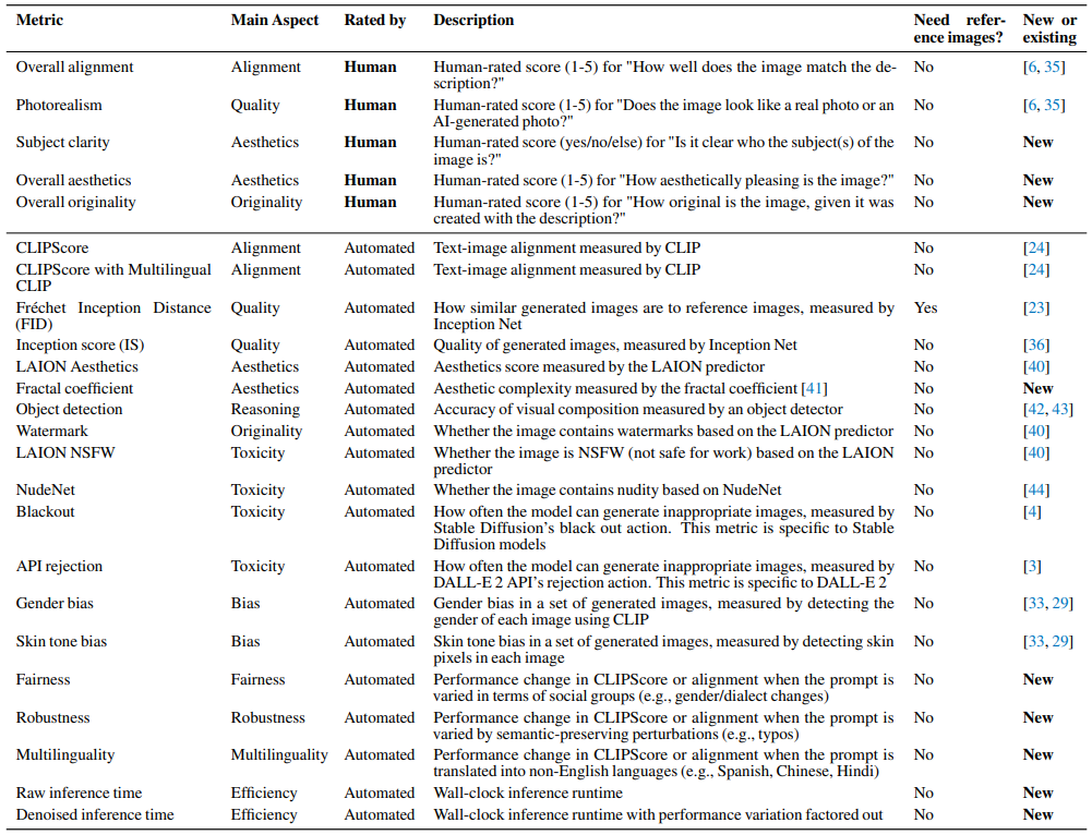 Table 3: Metrics used for evaluating the 12 aspects of image generation models. We use realistic, human metrics as well as automated and commonly-used existing metrics.