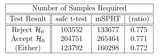 Table 2: Average number of samples required to either reject or accept H0 for both the safe t-test and the mSPRT.