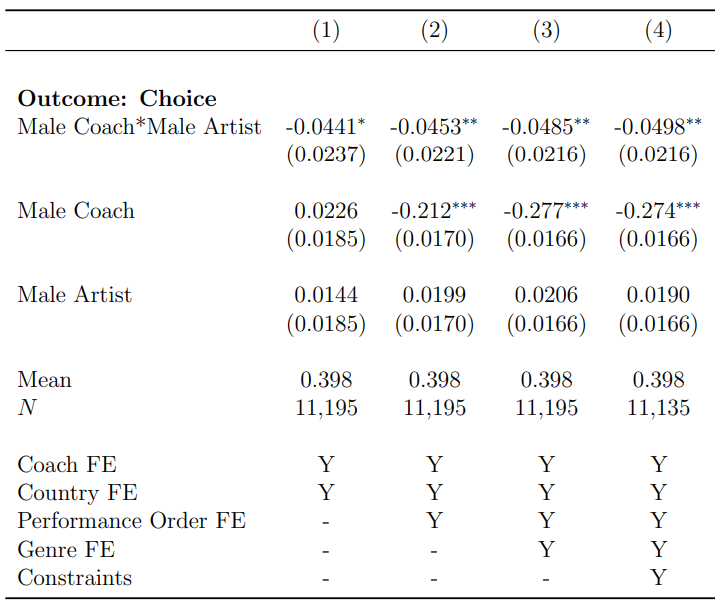 Table 3. Estimates of own-gender Bias for Artist Selection