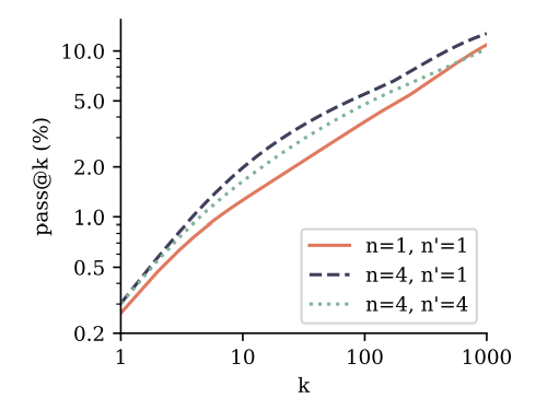 Figure 4: Comparison of finetuning performance on CodeContests. We finetune a 4-token prediction model on CodeContests (Li et al., 2022) (train split) using n′-token prediction as training loss with n′ = 4 or n′ = 1, and compare to a finetuning of the next-token prediction baseline model (n = n′ = 1). For evaluation, we generate 1000 samples per test problem for each temperature T ∈ {0.5, 0.6, 0.7, 0.8, 0.9}, and compute pass@k for each value of k and T. Shown is k 7→ maxT pass_at(k, T), i.e. we grant access to a temperature oracle. We observe that both ways of finetuning the 4-token prediction model outperform the next-token prediction baseline. Intriguingly, using next-token prediction finetuning on top of the 4-tokenprediction model appears to be the best method overall.