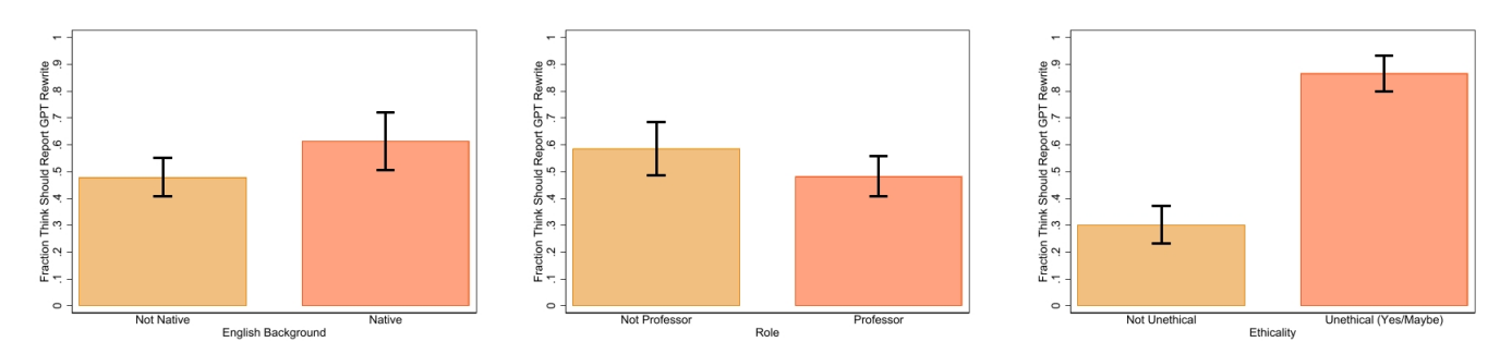 Figure 4: Fraction of survey respondents indicating that ChatGPT use in fixing grammar or rewriting text should be reported, with 95% confidence intervals, by English background, academic role, and perceptions of ethics.