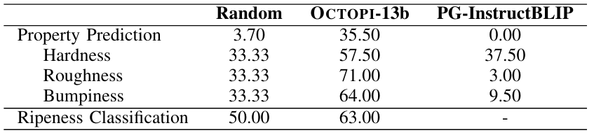 TABLE VIII. Avocado Property Prediction and Ripeness Classification Results. OCTOPI-13b predicts avocado properties reasonably well with only a pressing motion. For avocado ripeness classification, OCTOPI-13b is able to leverage its commonsense knowledge to use both hardness and bumpiness properties.
