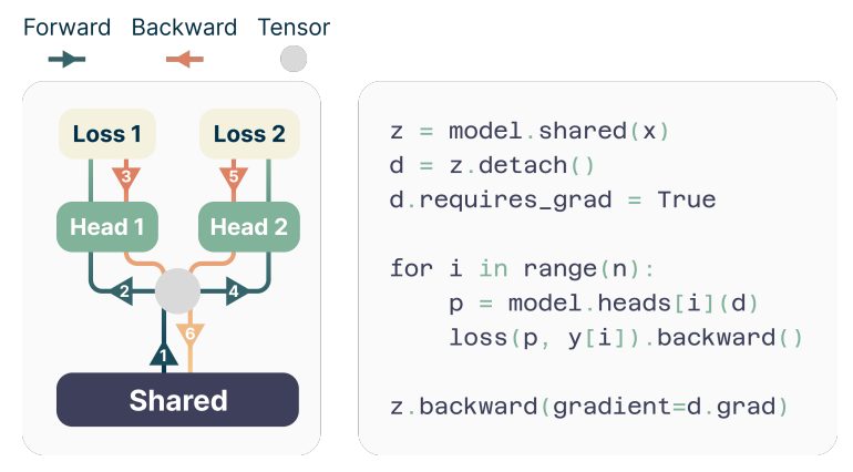 Figure 2: Order of the forward/backward in an n-token prediction model with n = 2 heads. By performing the forward/backward on the heads in sequential order, we avoidmaterializing all unembedding layer gradients in memory simultaneously and reduce peak GPU memory usage.