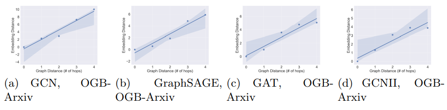 Fig. 11. Graph distance vs. embedding distance. Additional Results on Ogbn-arxiv