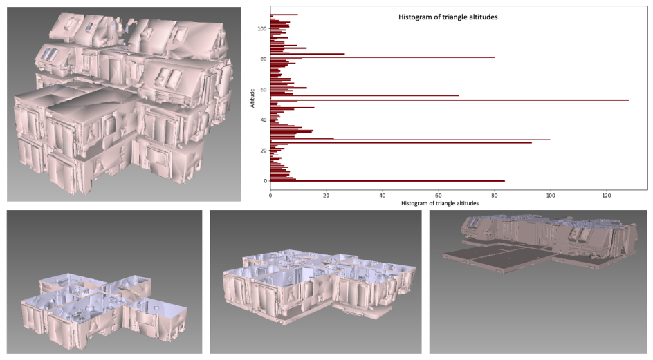 Fig. 12. A three-story model from Matterport3D (top-left) and its triangle altitude histogram (top-right). The bottom figure shows the building sliced into levels.