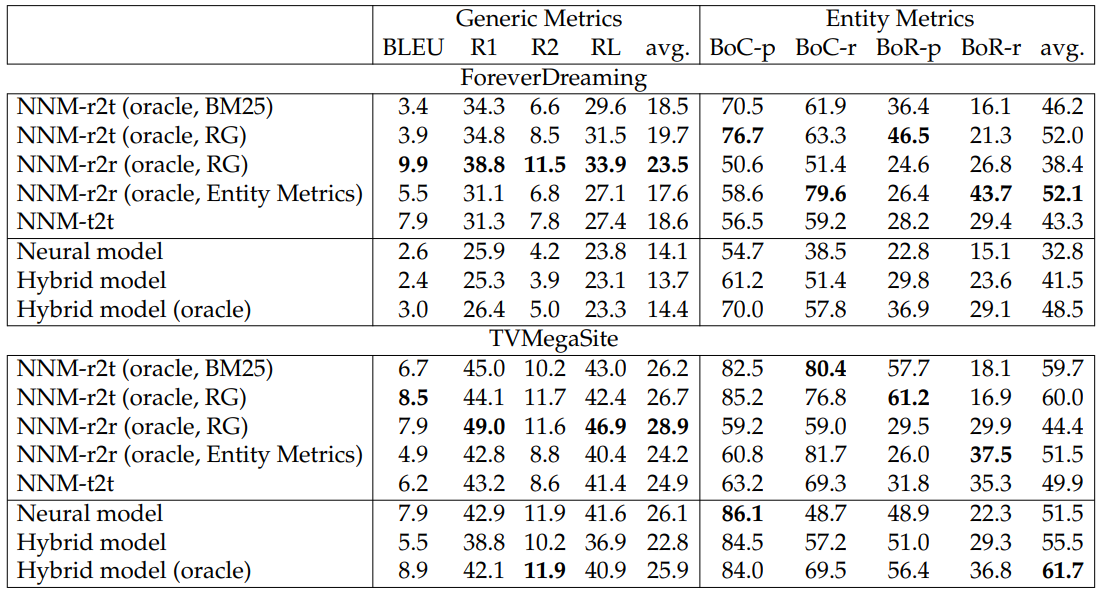 Table 6.16: Results on the SUMMSCREEN test sets. BLEU, R1, R2, and RL are BLEU and ROUGE scores between model generated and reference recaps. Bo{C,R}-{p,r} are precision and recall for bag of characters and bag of character relations, respectively. The highest numbers for each dataset in each column are in bold.