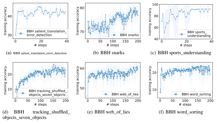  Prompt optimization on 21 BBH tasks (except ruin_names and temporal_sequences in Figure 6) with the text-bison scorer and the PaLM 2-L-IT optimizer, Part II. All curves have upward trends.