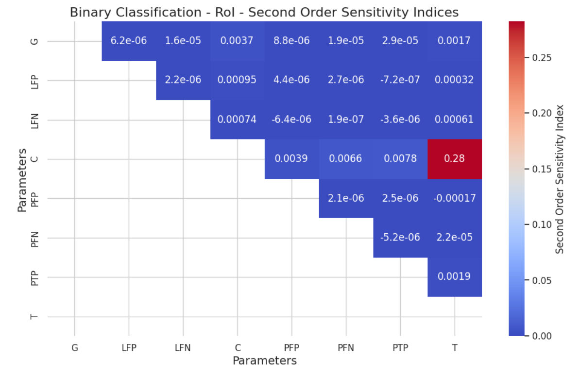 Figure 9: Second order Sobol analysis of RoI for the binary classification problem.