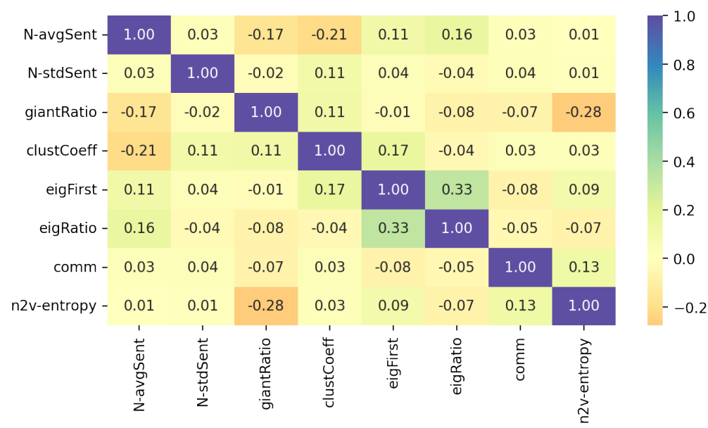 Figure 12: Correlation matrix of the features tested in the logistic regression, but without including market features.