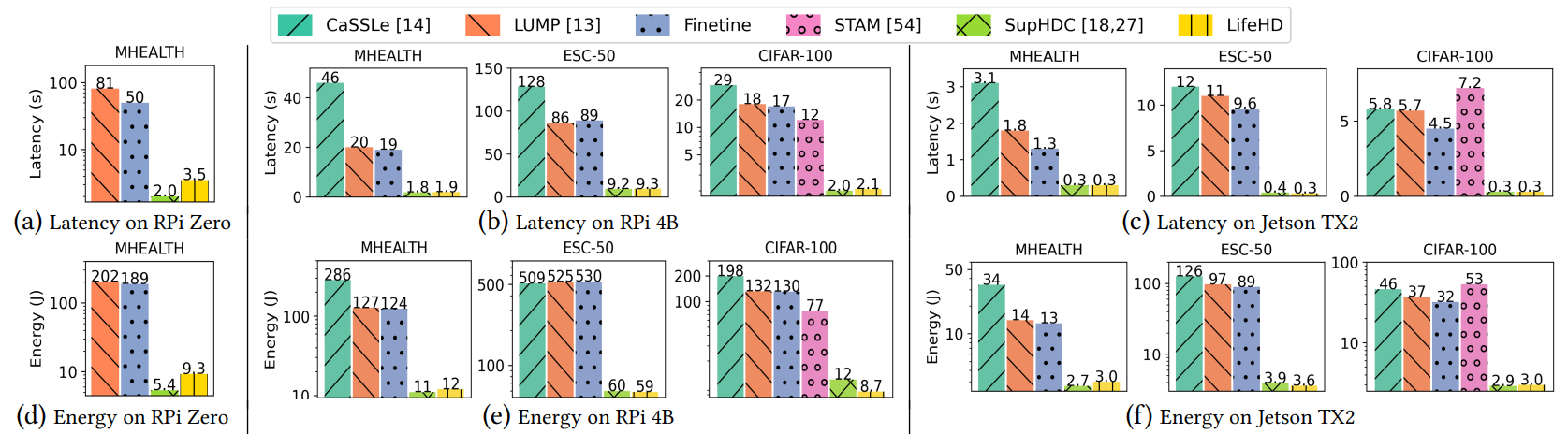 Figure 11: Latency and energy consumption to train one batch of data using LifeHD and all baselines on off-the-shelf edge platforms.