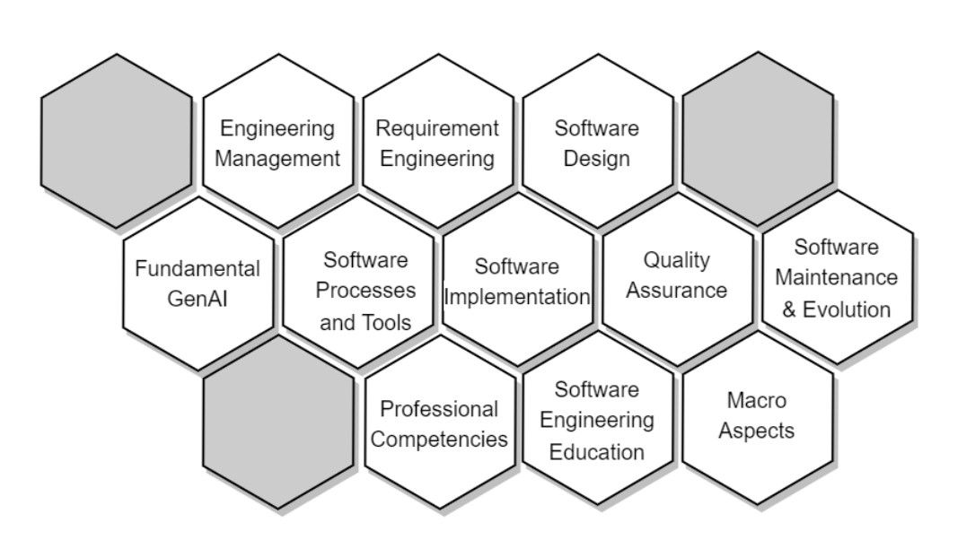 Figure 4: Research Agenda on GenAI for Software Engineering
