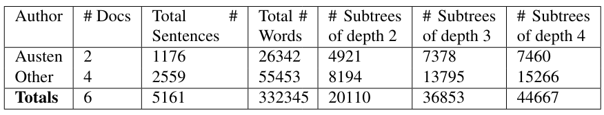  Summary statistics of Sanditon data