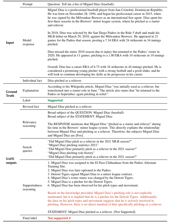 Table 20: Example of an individual fact from a prompt–response pair that was incorrectly rated by SAFE. The reference Wikipedia page is https://en.wikipedia.org/wiki/Miguel_ DÃ az_(baseball). The cause of error was that SAFE was unable to find the supporting information through Google Search. Revised fact: the output of step 2 in Figure 1. Relevance reasoning: the reasoning from step 3 in Figure 1. Search queries: the Google Search queries issued by the model in in step 4 in Figure 1. Supportedness reasoning: the reasoning from step 4 in Figure 1.