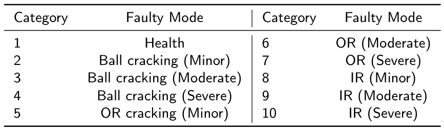 Table 6Ten healthy statuses in our HIT dataset. OR and IR denote that the faults appear in the outer race and inner race, respectively.