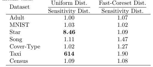 Table 2: Ratio of each algorithms’ distortion with respect to sensitivity sampling’s distortion. Failure cases are bolded.