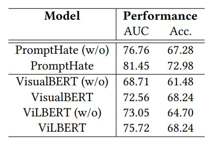 Table 1: Impact on detection performances on the FHM dataset [12] from image captions. (w/o) denotes models without additional entity and demographic information.