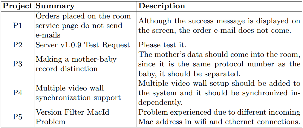 Table 2: Part of issue from our data set.