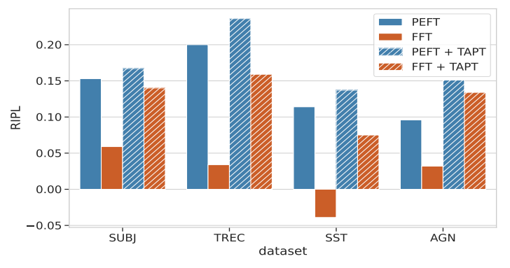 Figure 2: Comparison of best-performing adapters and FFT from Table 2 and their corresponding version with TAPT applied.