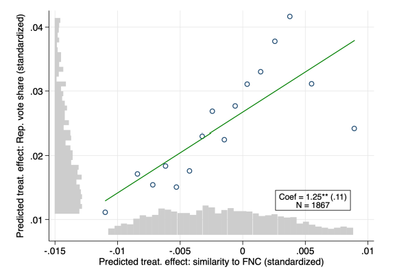 Binned scatterplots (16 bins) of the predicted treatment effect of FNC exposure (relative to CNN) on Republican voteshares in 2008 (standardized) against the predicted treatment effects of same instrument on predicted similarity to FNC