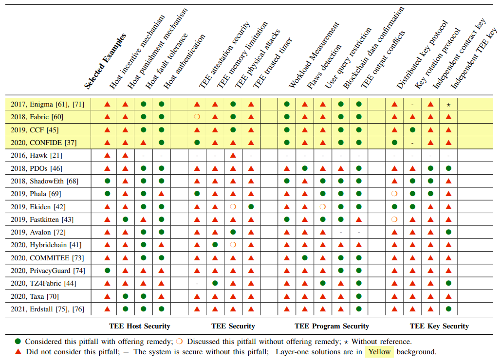 Table IV: Evaluation for current TEE-assisted confidential smart contract systems