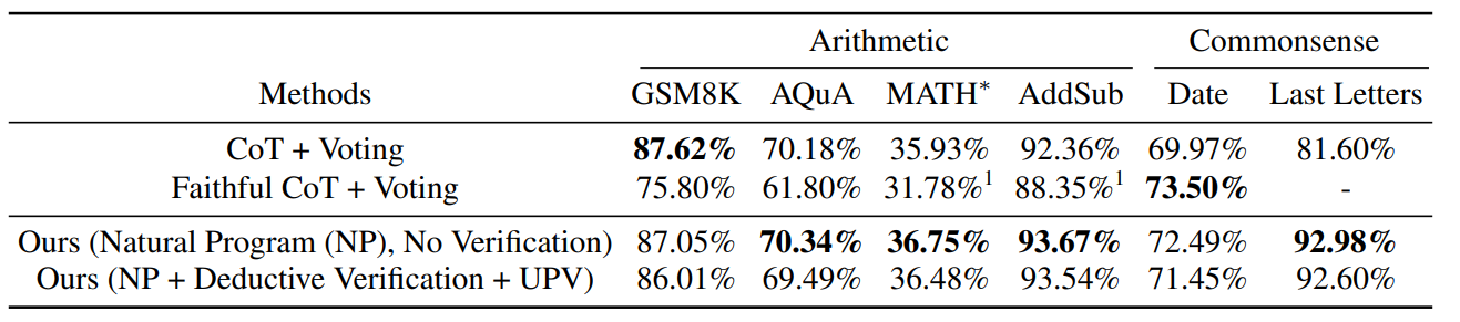  Final answer accuracy comparison on GPT-3.5-turbo (ChatGPT). All approaches generate k = 10 reasoning chains for each problem before performing majority voting or reasoning chain filtering with our deductive verification approach.