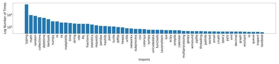 Figure 3.1: The number of imports among ∼880K exercises in CodeExercises (we ignore libraries imported less than 10 times). The plot code is generated by phi-1 with the prompt: “I have a dictionary, first sort the dictionary using the value, from largest to smallest. Then generate a pyplot bar plot. First set font size to be 7, then rotate the x-axis label by 90 degree, the x-axis is the key, y-axis is the value of the dictionary. Use log-scale on y-axis. Moreover, set the y-axis label to be ‘Log Number of Times’ and x-axis label to be ‘Imports’. Set dpi to be 1000.”