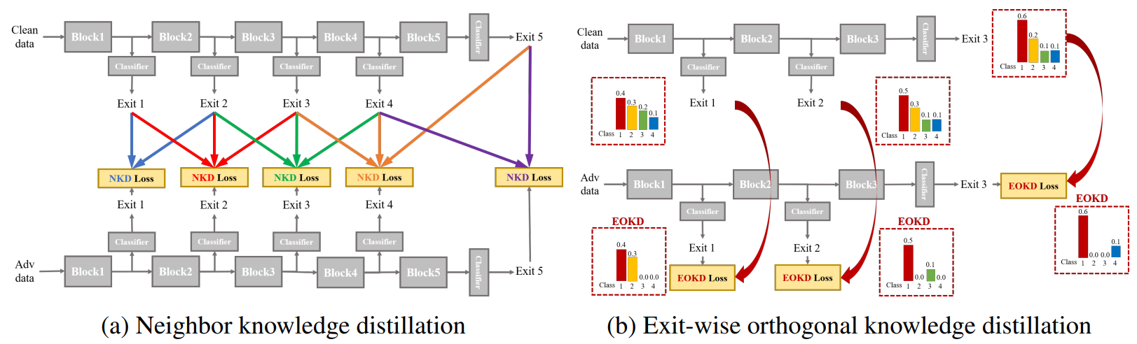  NKD and EOKD. (a) NKD guides the output of the adversarial data to mimic the ensemble outputs of neighbor exits of clean data. (b) EOKD reduces adversarial transferability of the network by distilling orthogonal knowledge of the clean data to adversarial data for the non-ground-truth predictions, in an exit-wise manner. Although omitted in this figure, EOKD normalizes the likelihood before distilling the soft labels. The overall process operates in a single model, although we consider two cases depending on the input (clean or adversarial example) for a clear presentation.