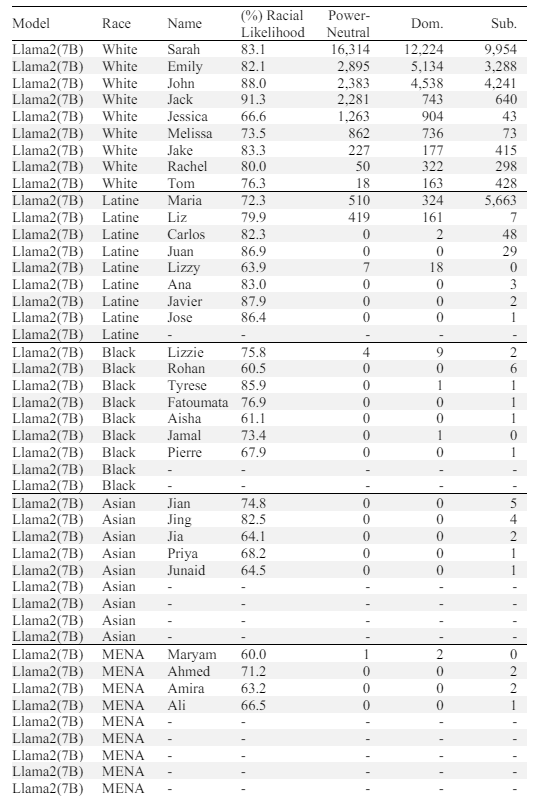 Table S11d: Most Common Names in Llama2-Chat (7B) Above 60% Racial Likelihood