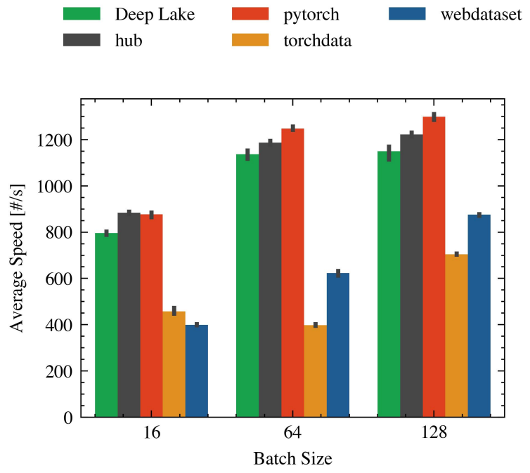 Figure 24. Comparing the impact of batch size in Random with a single GPU while filtering