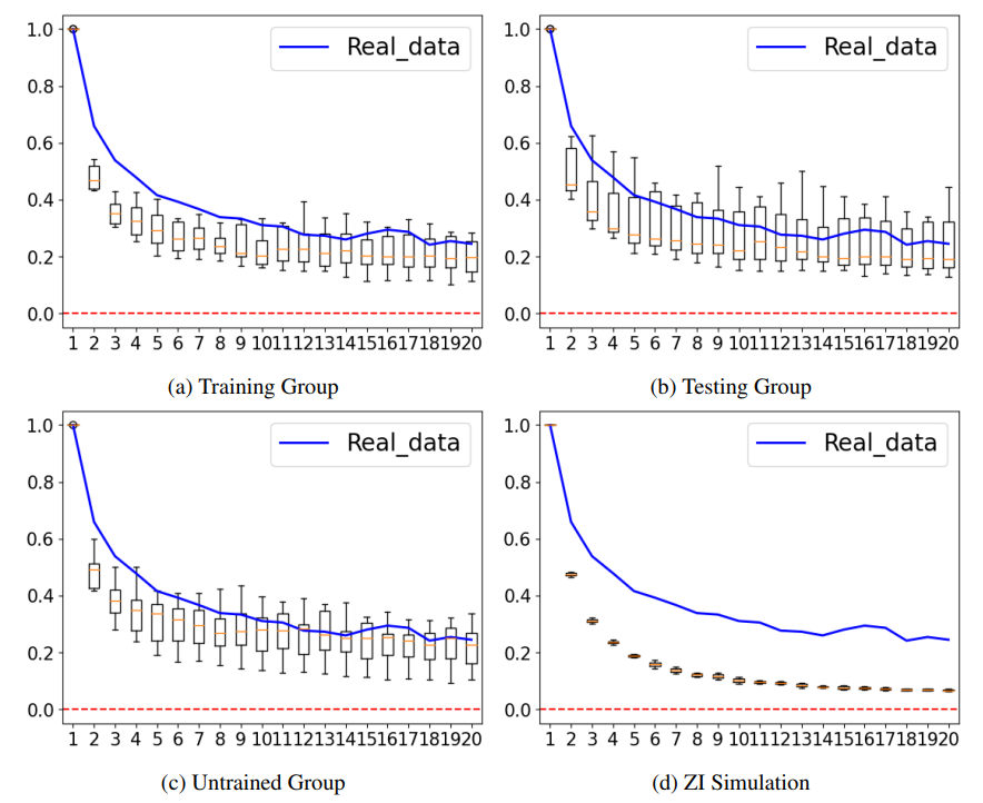  Volatility Clustering Analysis for Testing and Untrained