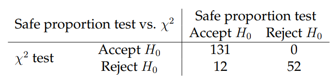 Table 10: Sample ratio mismatch detection using safe proportion test and χ2 test.