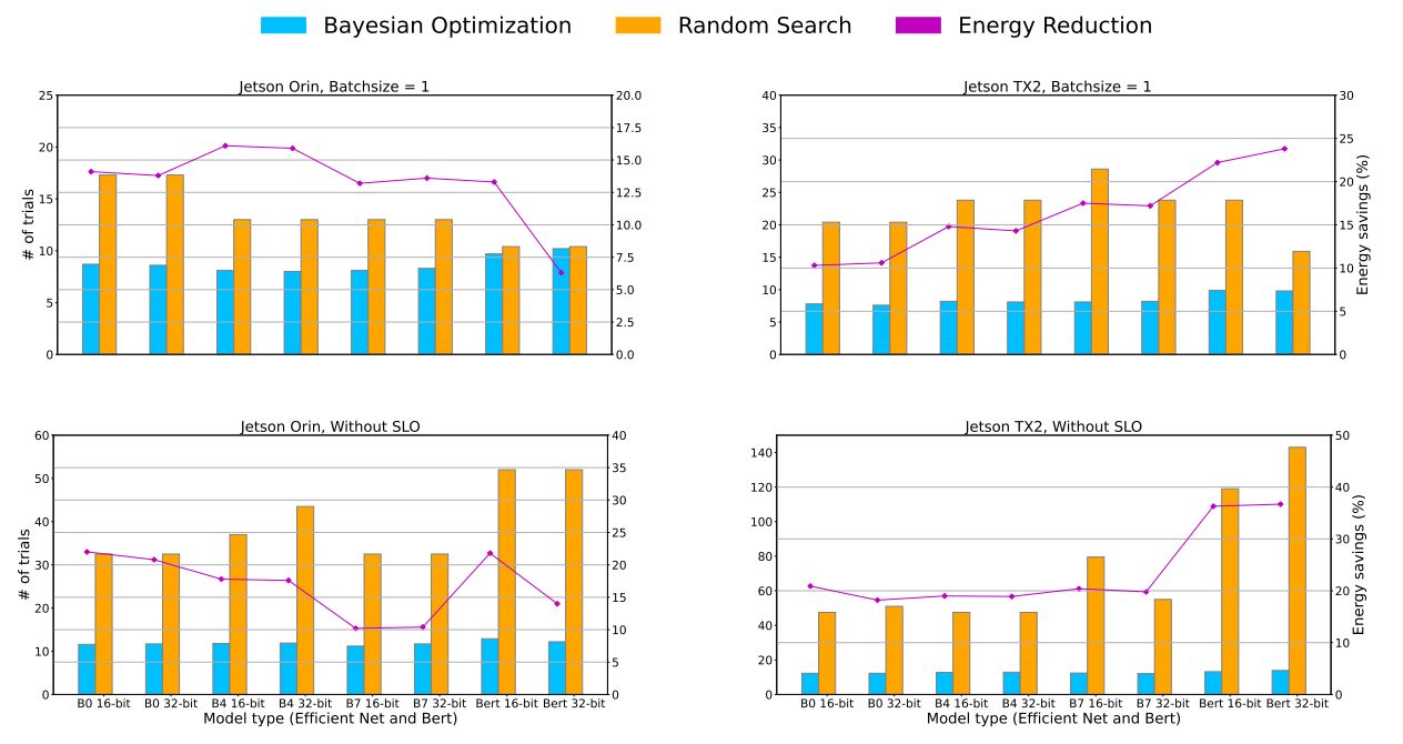 Figure 5. This figure compares search efficiency between Constrained Bayesian Optimization and Random Search. The y-axis represents the number of attempts it takes to find a near-optimal configuration and the x-axis represents the deployed and associated quantization level. The first row corresponds to the setting where we set a latency target but restrict the batch size to 1. The second row where we relax the latency constraint and allow batching inference requests.
