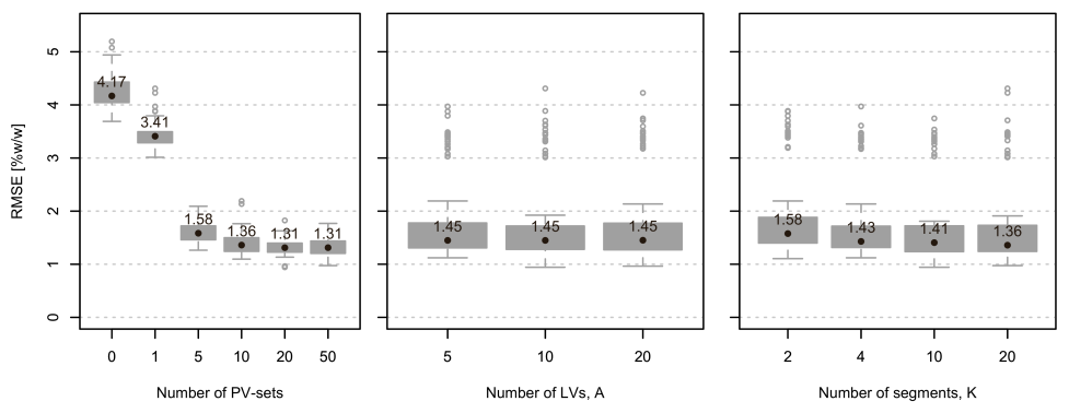 Fig. 2 Box and whiskers plots showing variation of RMSEP values of the ANN model depending on the parameters of PV-sets generation and the number of the sets (left — number of PV-sets, middle — number of latent variables in PV-model, right — number of segments in cross-validation resampling). Black points and numbers show median values.