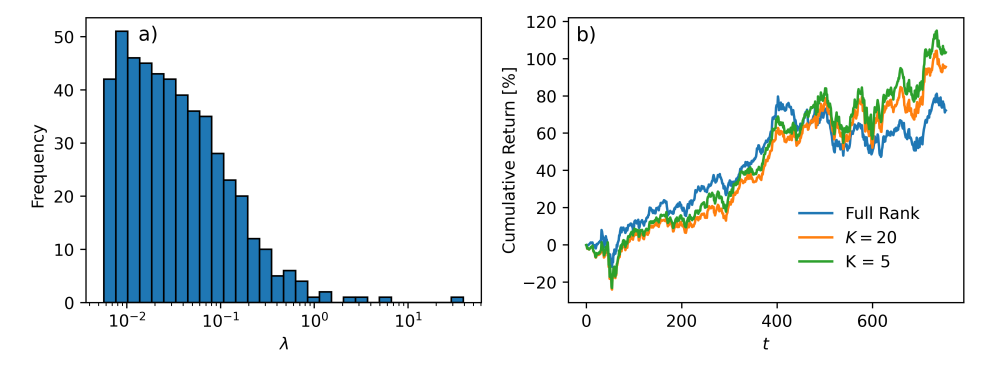 Figure 2. (a) Frequency histogram of eigenvalues obtained from the covariance matrix of S&P 500 stock data. There are only a few dominating eigenvalues, and most eigenvalues are orders of magnitude smaller than the dominant ones. (b) Equal-weighted cardinality-constrained portfolios constructed from the full rank covariance matrix S (blue), K = 20 low rank matrix S′ (orange), and K = 5 low rank matrix (green). Here, λ = 0.5, η = 1, and q = 20. The portfolios were built by minimizing Eq. (24) using commercial solver Gurobi.