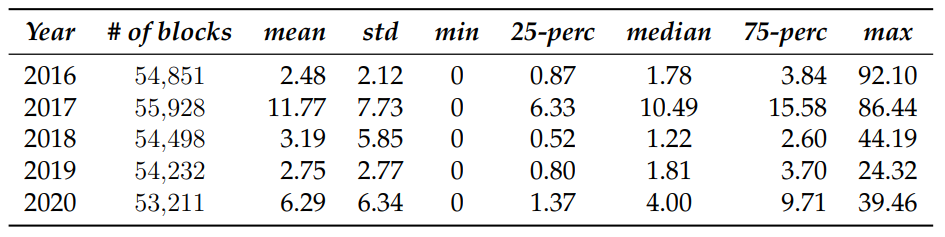 Table A.1: Miners’ relative revenue from transaction fees (expressed as a percentage of the total revenue) across all blocks mined from 2016 until the end of 2020.