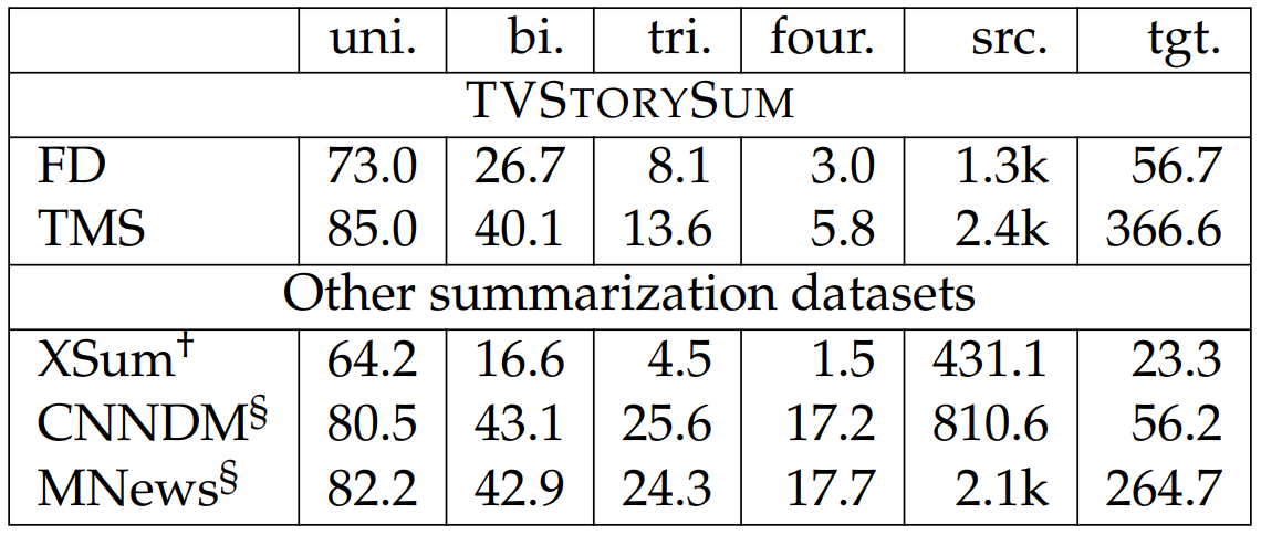 Table 6.30: Fraction (%) of n-grams in the output summaries that also appear in the inputs, and the average numbers of tokens for the inputs and outputs. Datasets with smaller fractions of overlapping n-grams tend to favor abstractive summarization approaches. Results marked by † and § are from Narayan et al. (2018) and Fabbri et al. (2019) respectively.